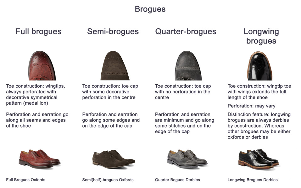 Brogue được tìm thấy trên mọi loại giày, kiểu giày và chất liệu khác nhau.